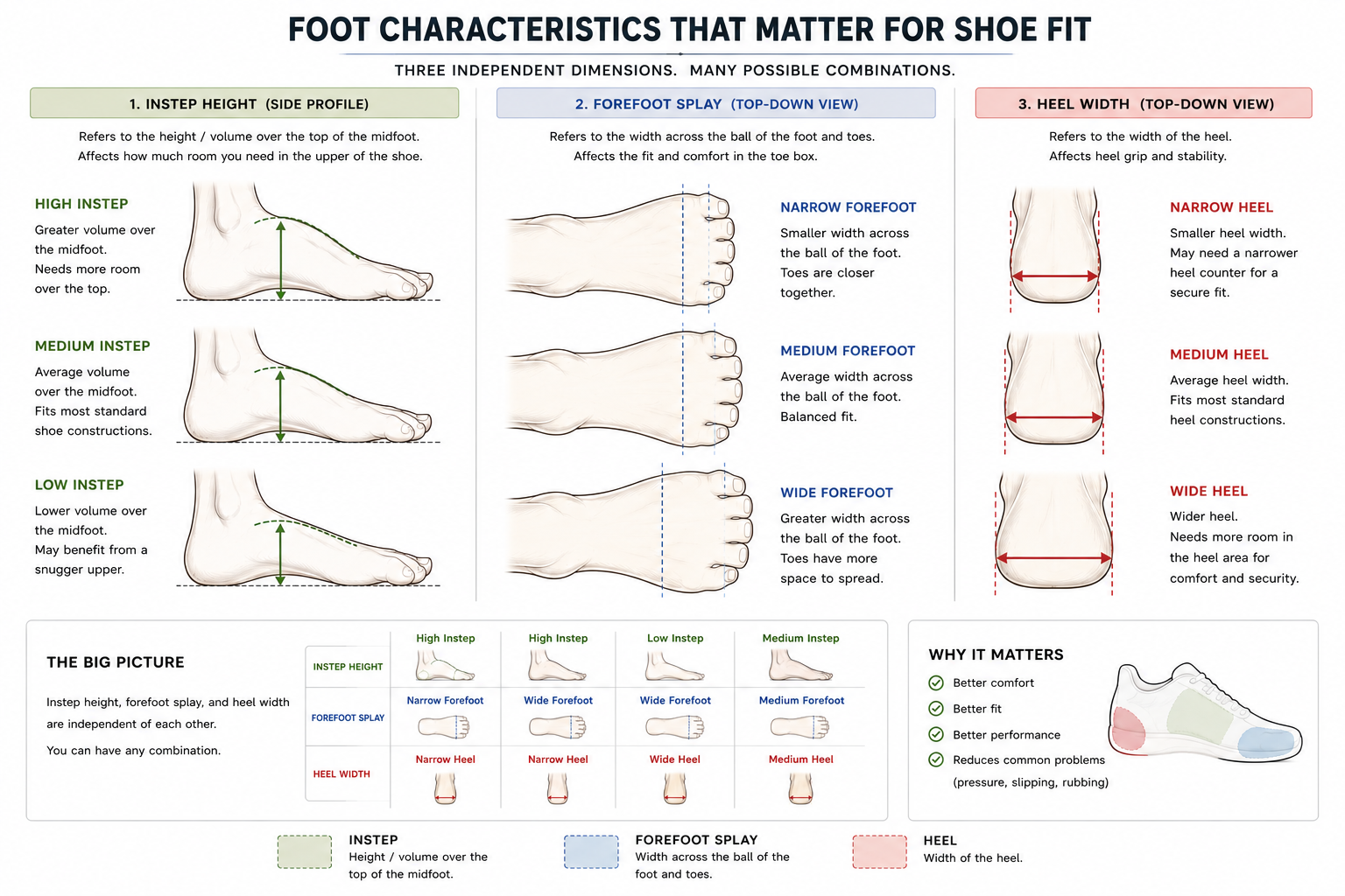 Infographic showing three shoe-fit factors: instep height, forefoot splay, and heel width with diagrams and a summary table.
